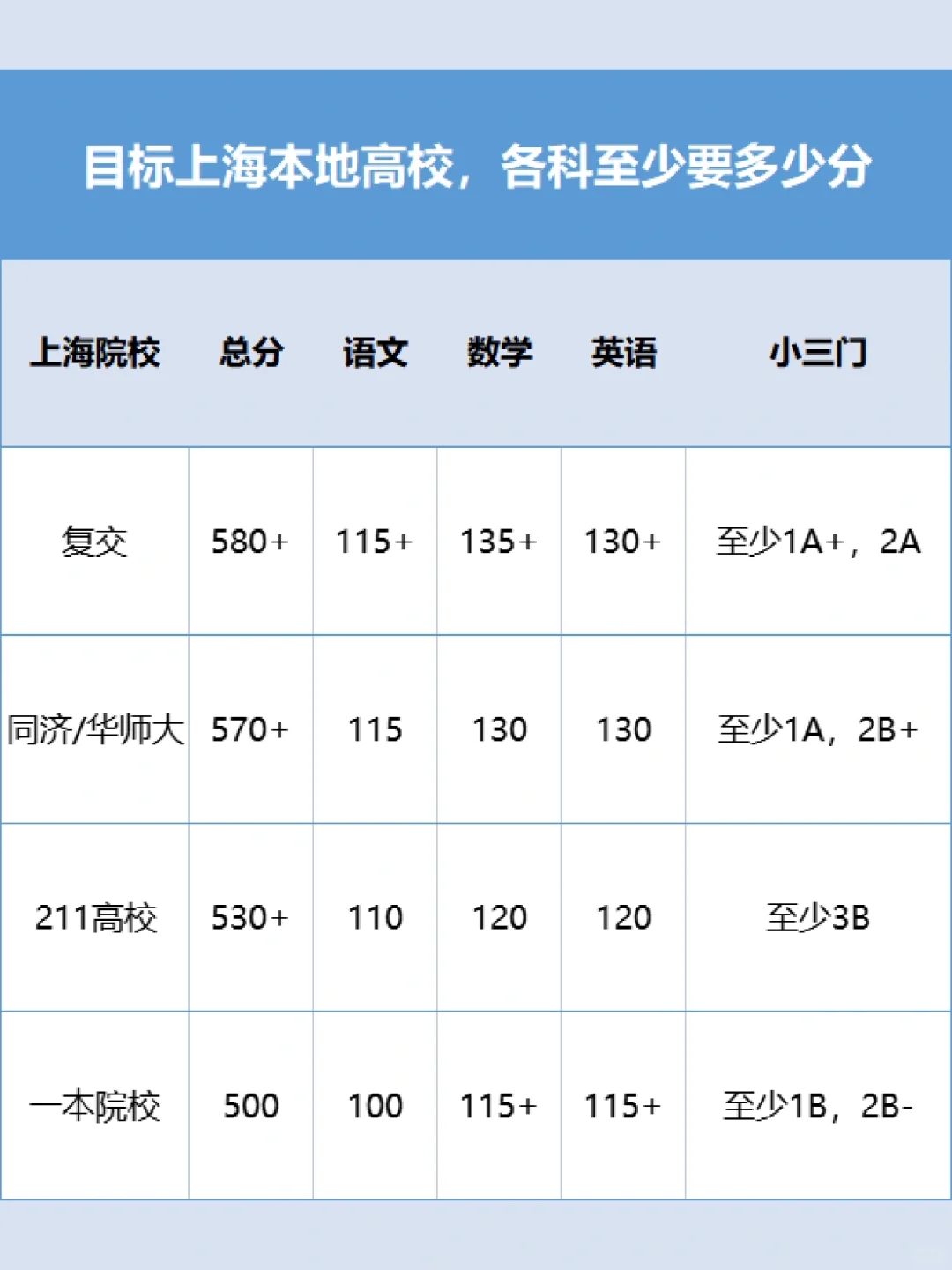 想考上海本地的985/211，各科需要多少分？