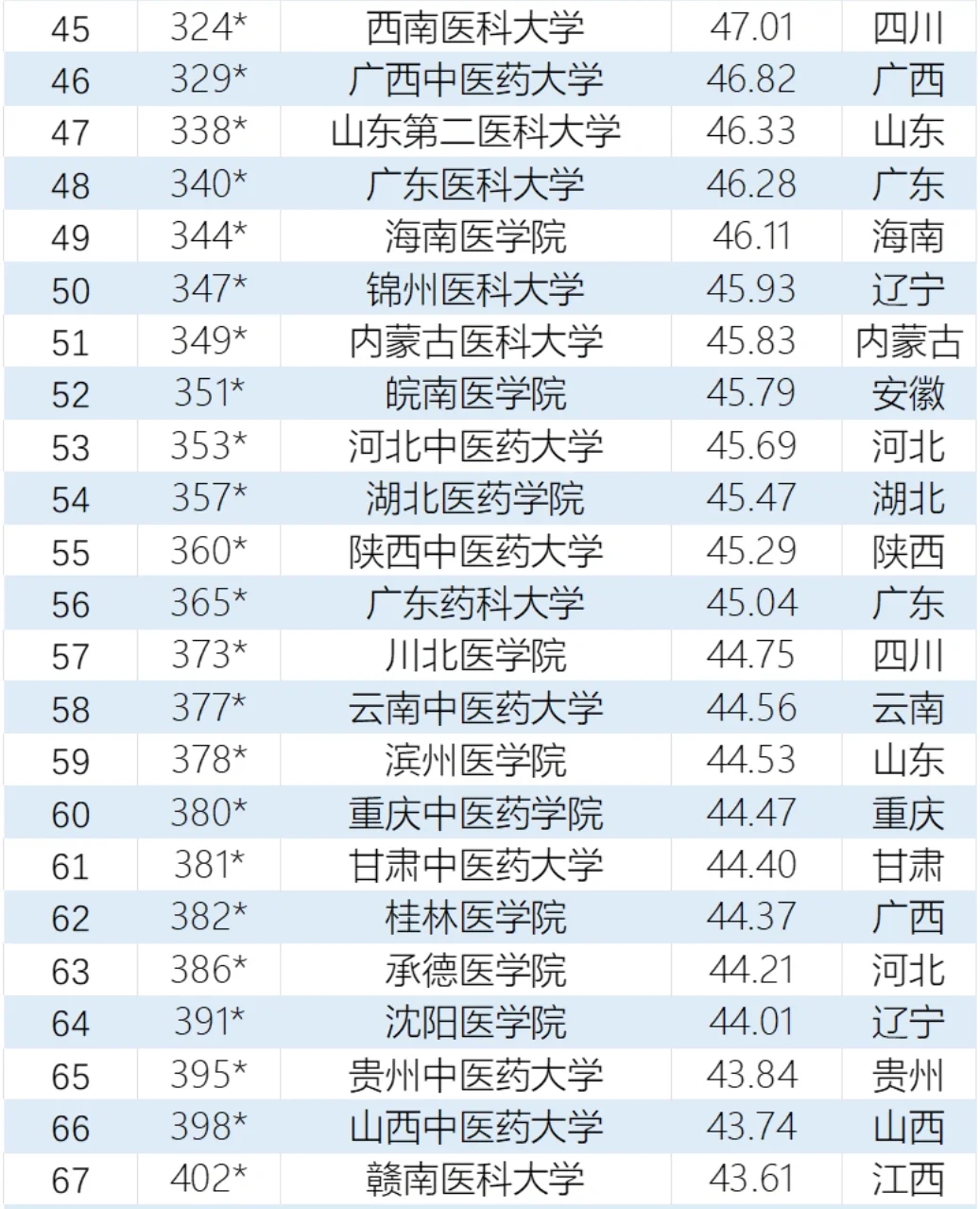 全国医科院校最新排名一览表