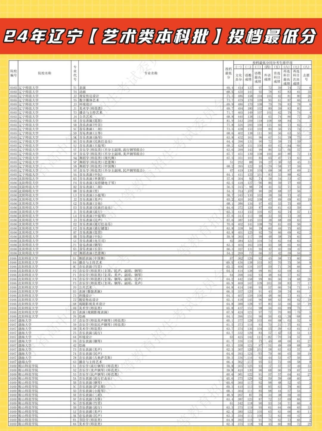 2024年辽宁省艺术类本科批投档最低分！