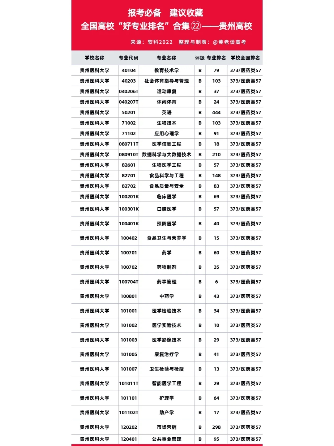 全国高校“好专业排名”合集㉒-贵州高校-2