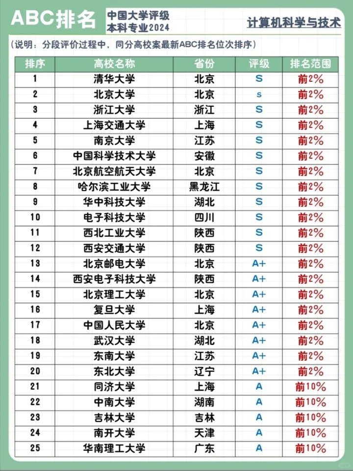 计算机专业大学排名Top100📊你在哪一所❓