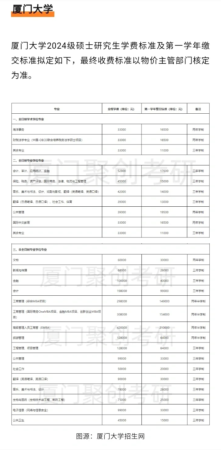 学费上涨❓福建院校研究生学费大盘点💰