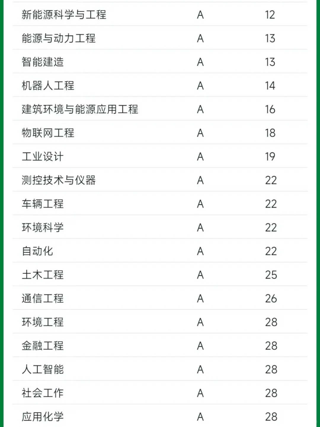 北科大2024软科排名上榜专业数52个