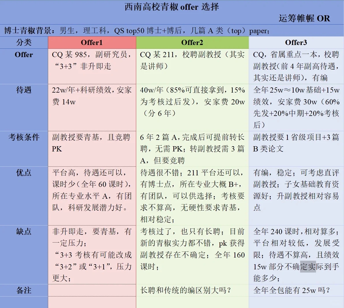 青椒求职：西南高校offer怎么选