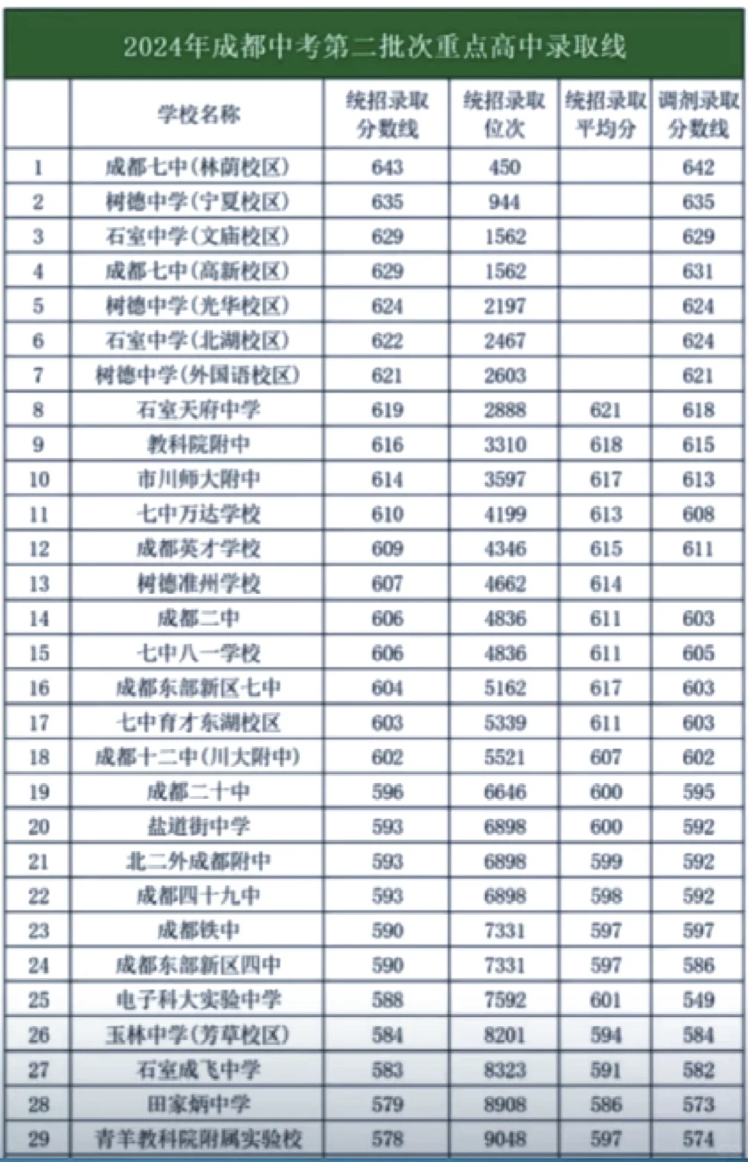 收藏！2024年成都高中录取分数最全汇总！