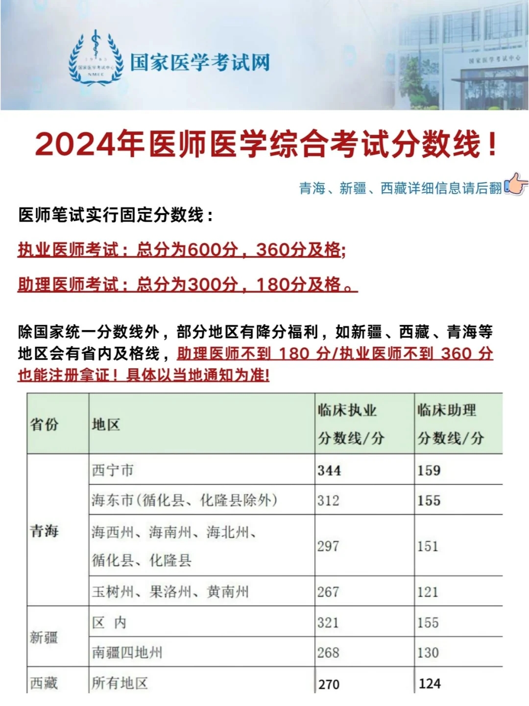 ⚠️注意|24年执业医师分数线有变化了？