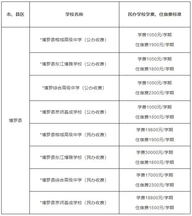 建议收藏！惠州民办学校学费及招生情况