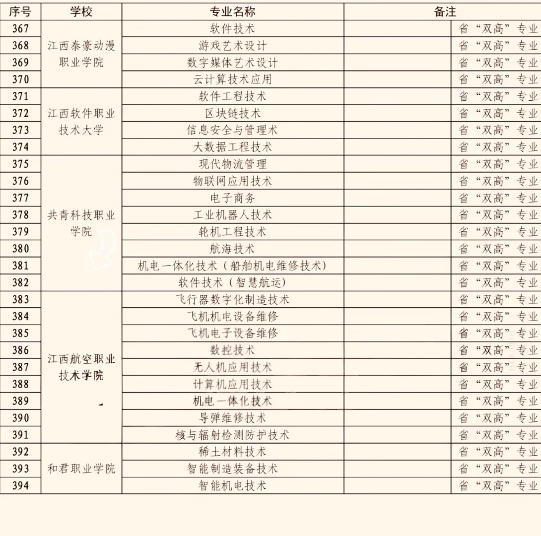 江西省专科“王牌专业”