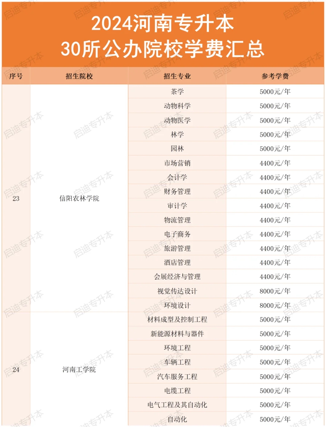 河南专升本“公办院校”学费汇总