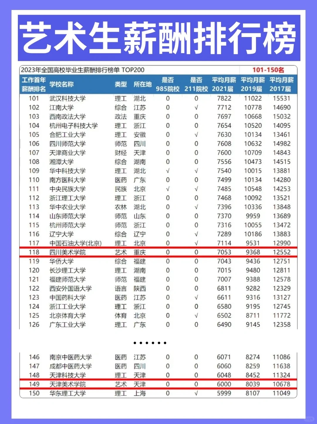 艺考毕业生薪酬排行榜💰哪个大学最赚钱？