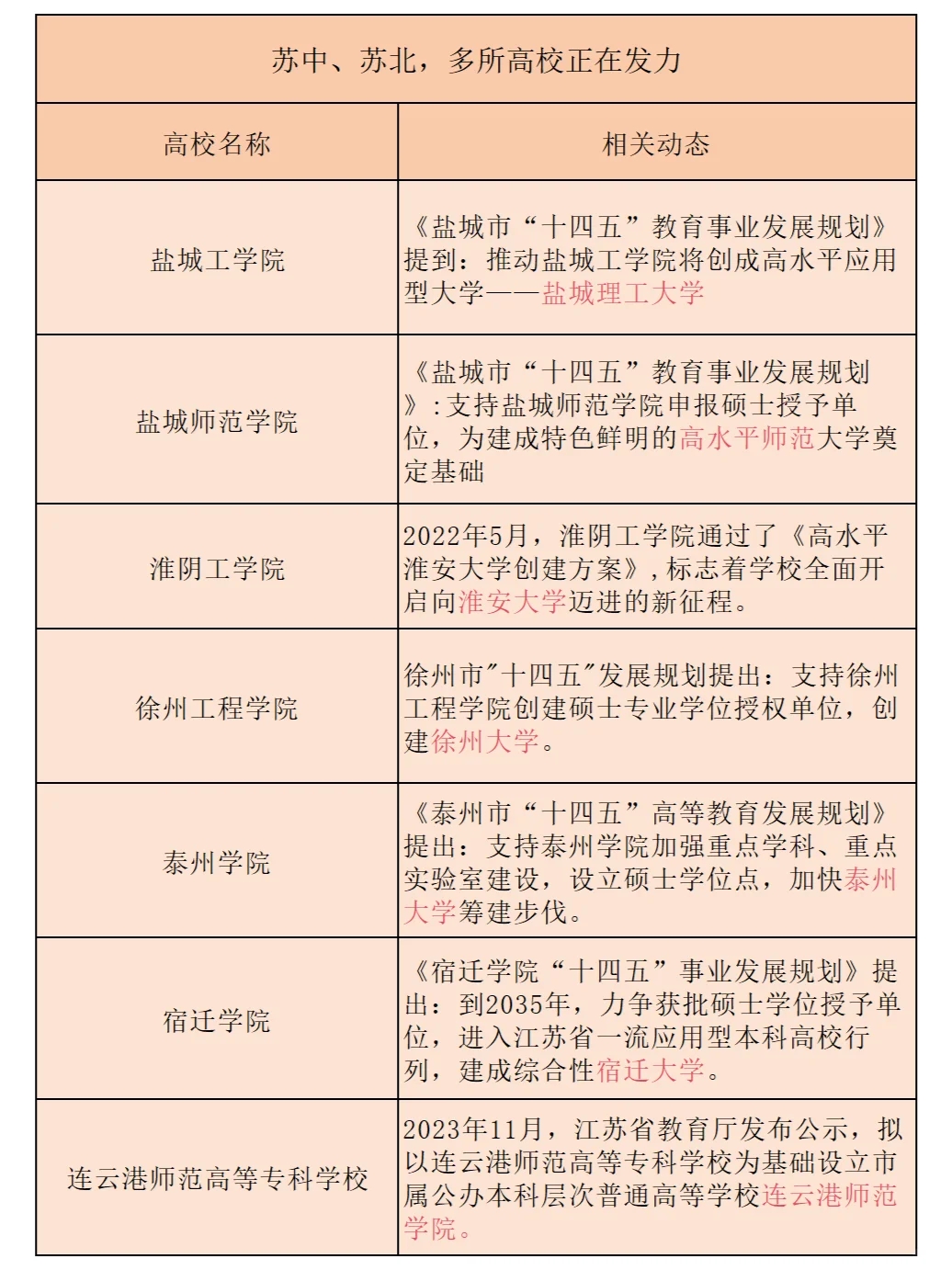 江苏，狂建省内新校区！