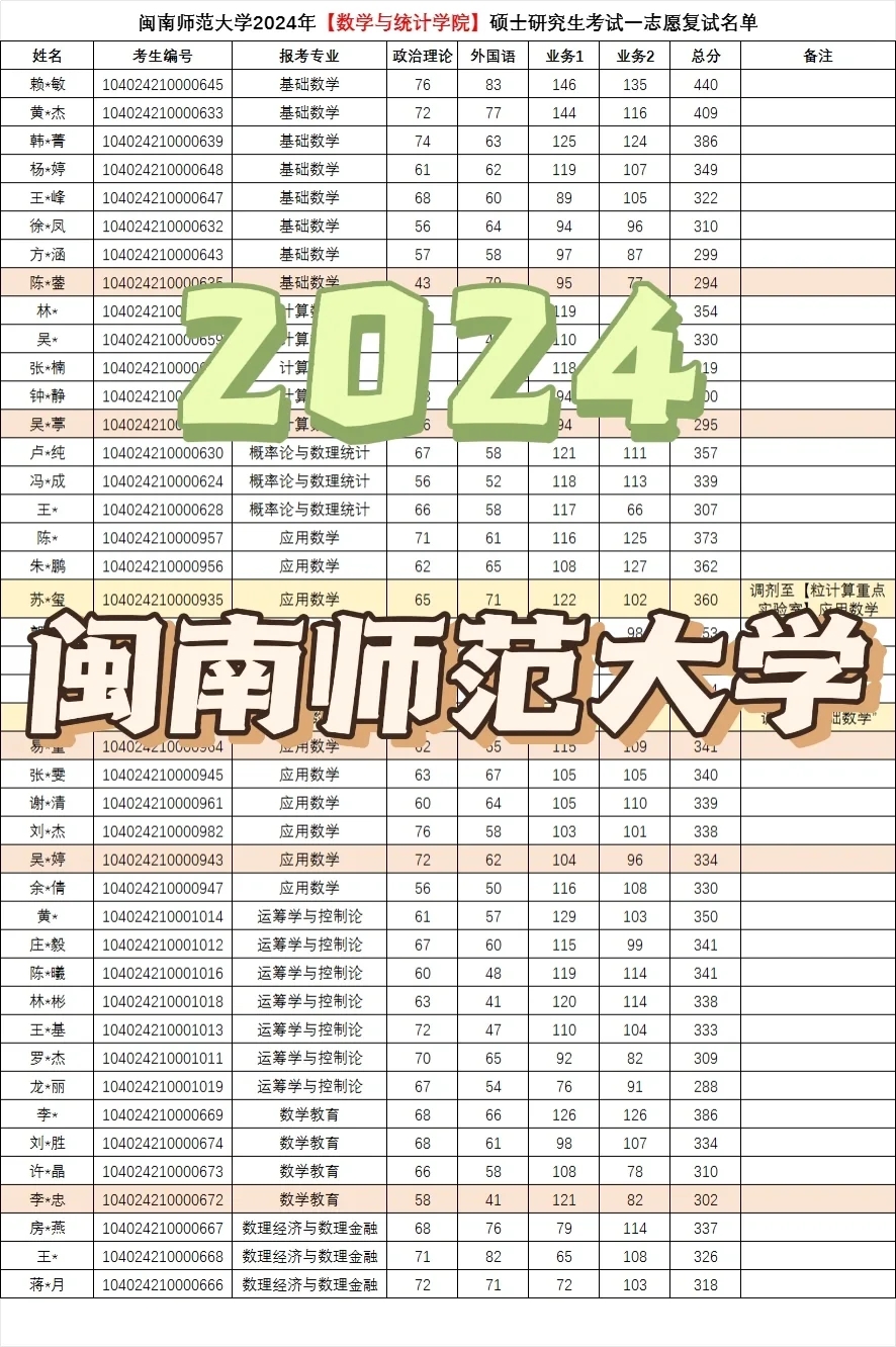 闽南师范大学2024数学专业考研招生简析