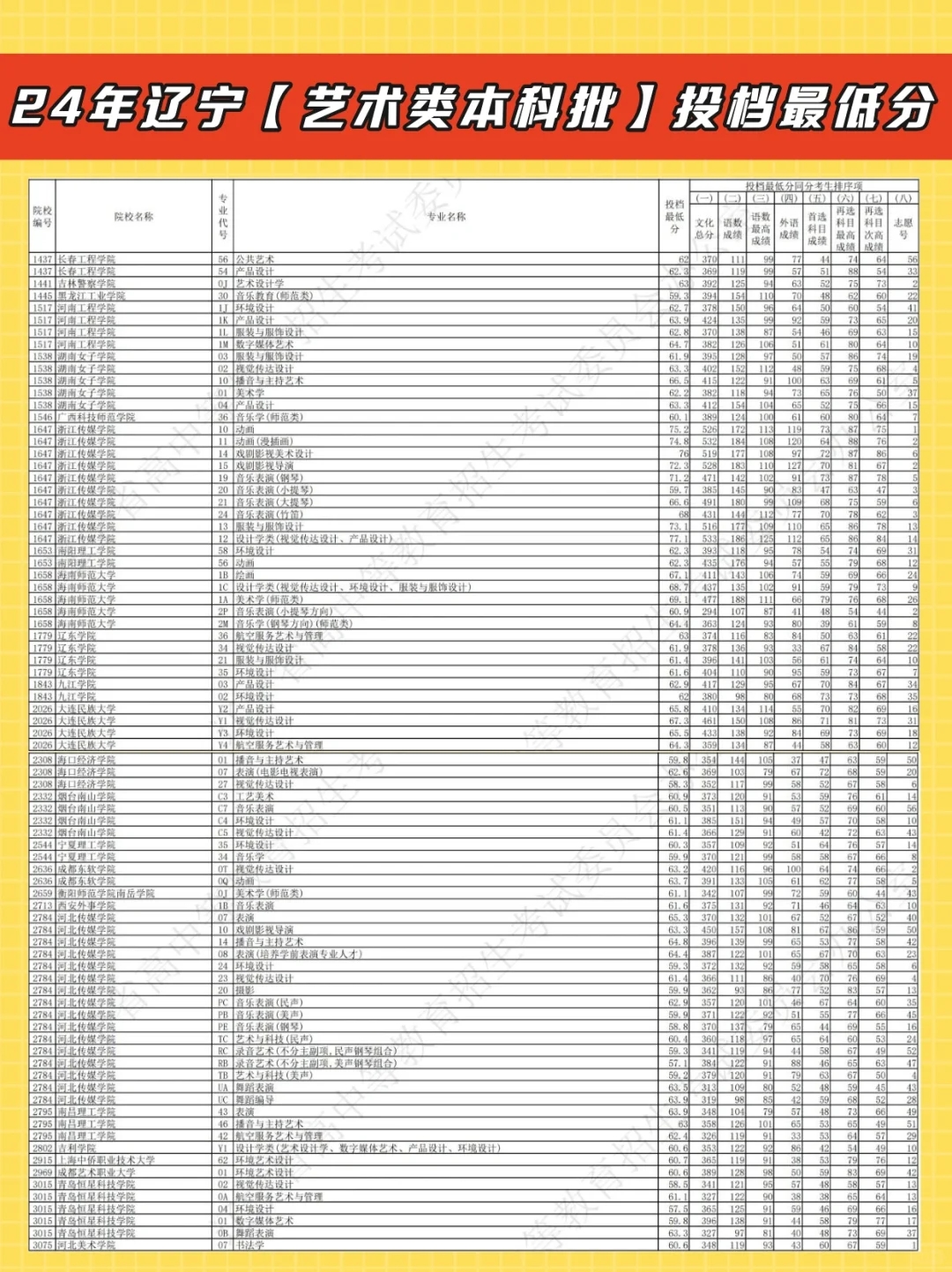 2024年辽宁省艺术类本科批投档最低分！