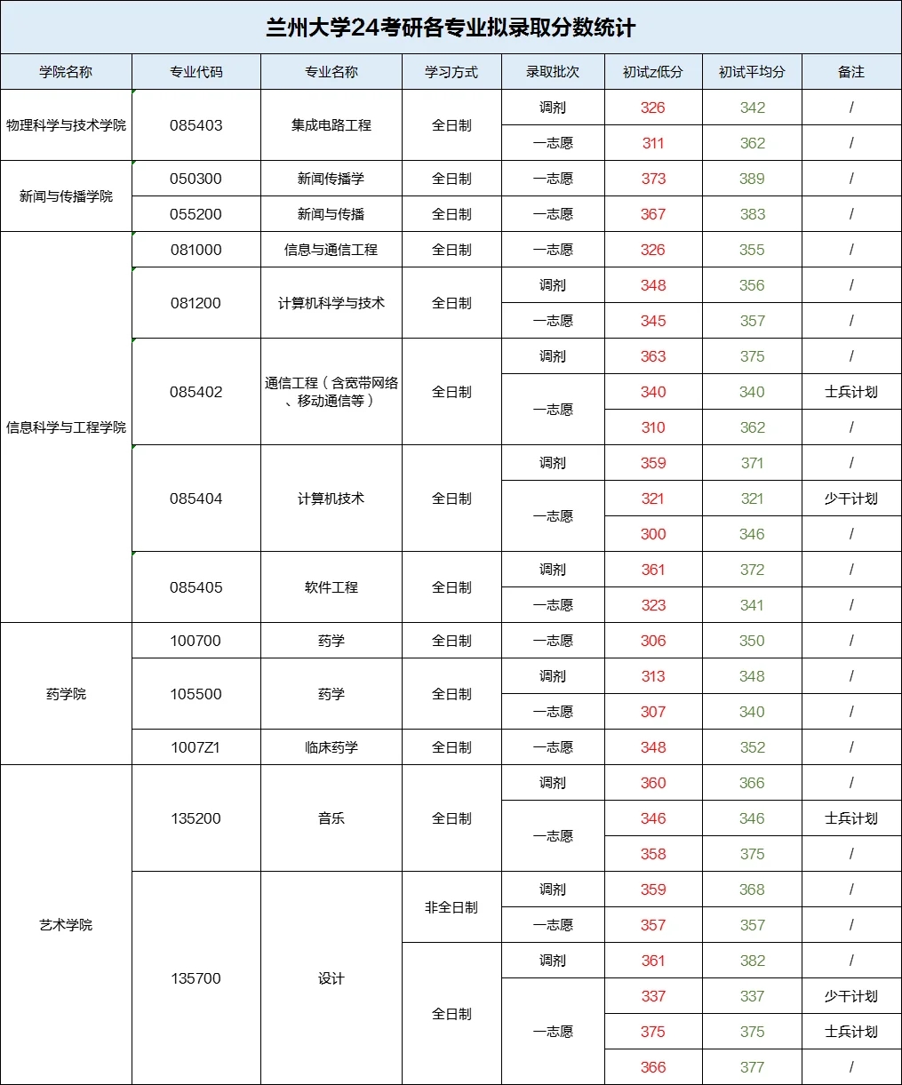 兰州大学24考研各专业拟录取蕞低分/平均分