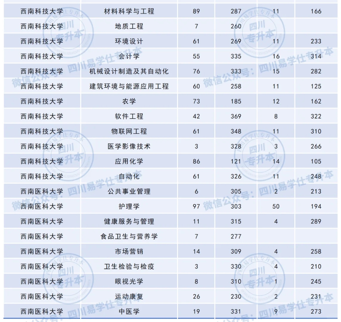 2024年四川专升本部分院校录取最低分