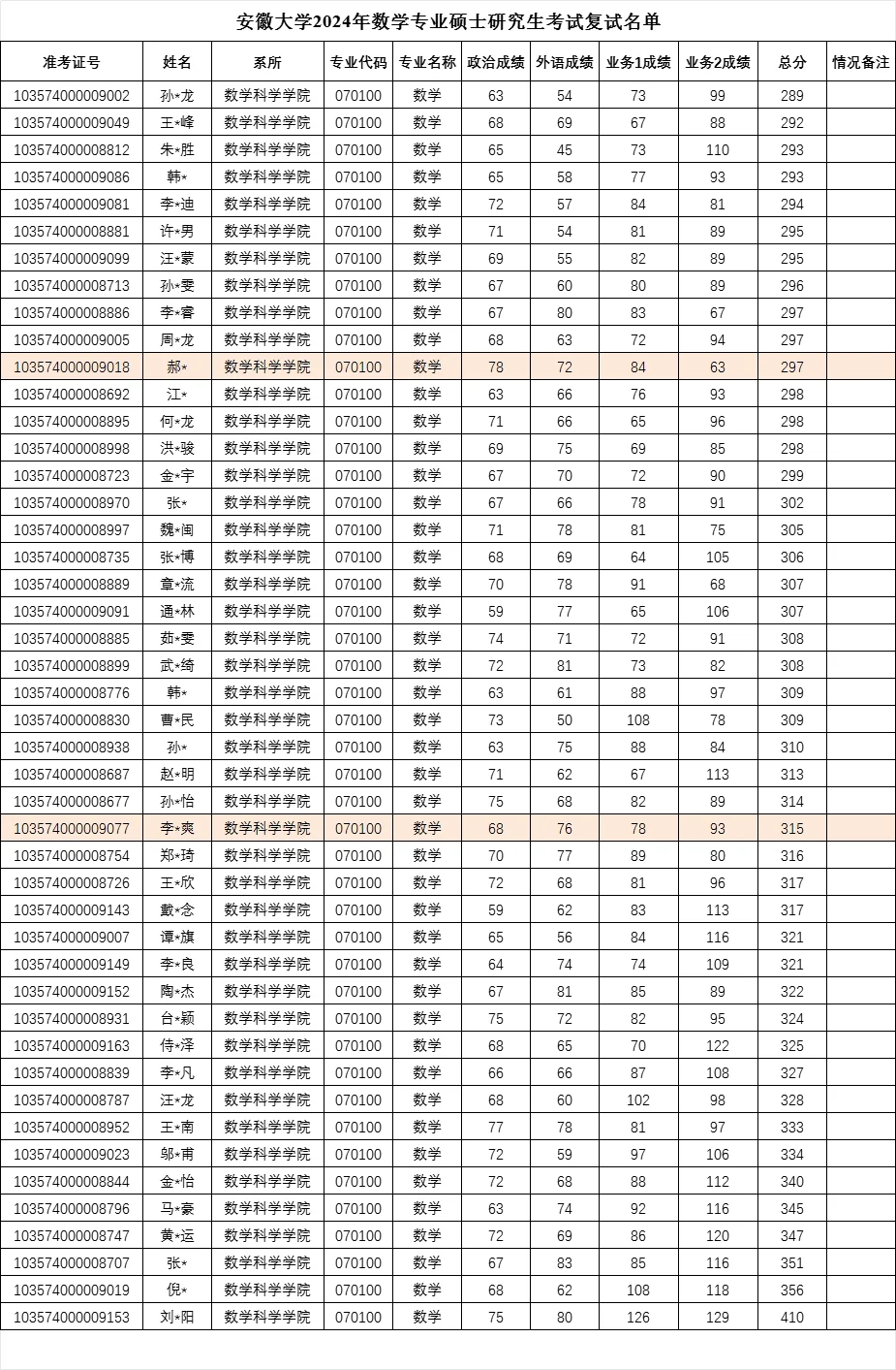 安徽大学2024数学专业招生简析