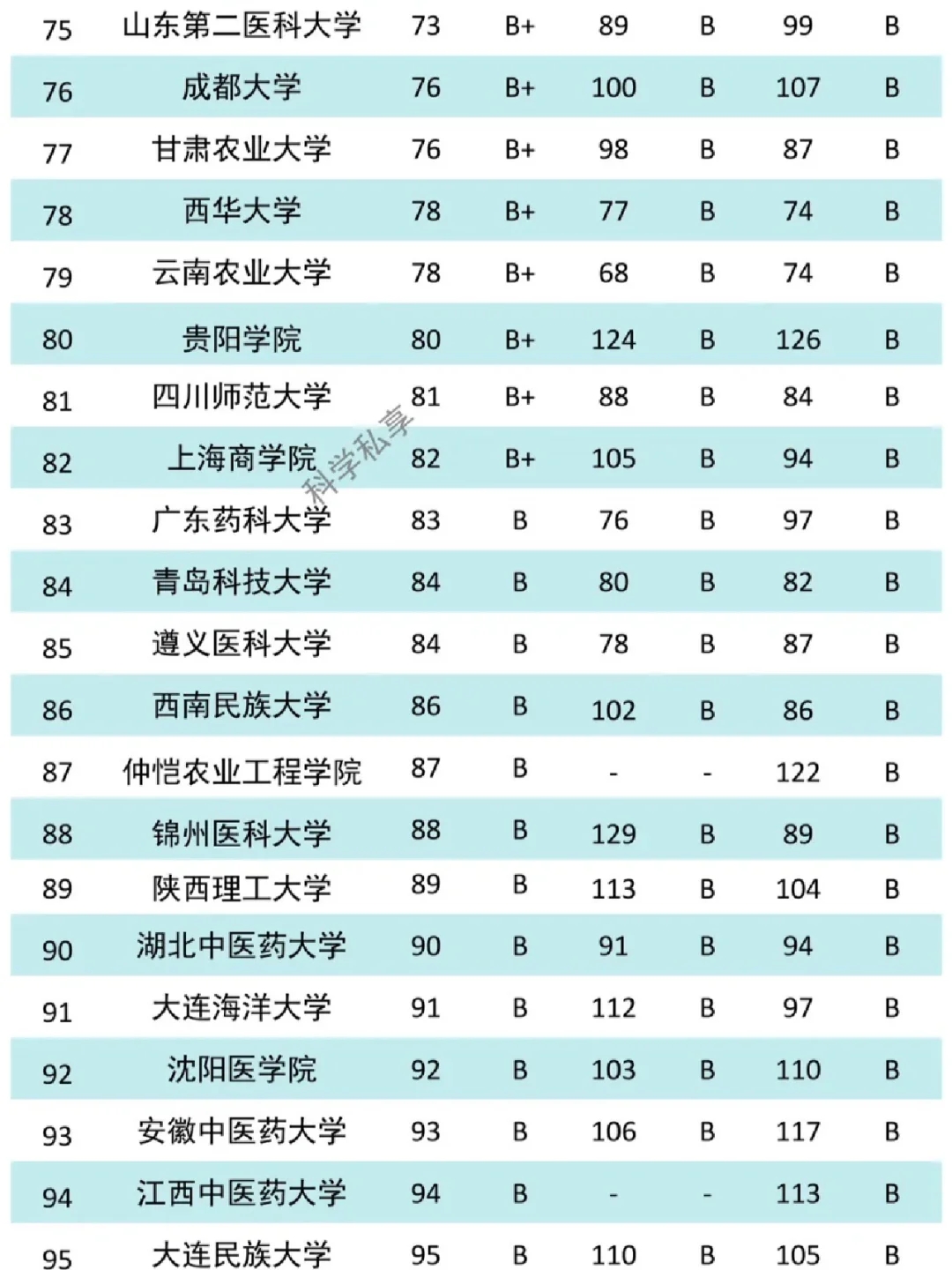 中国TOP100食品类大学《食品质量与安全》专业