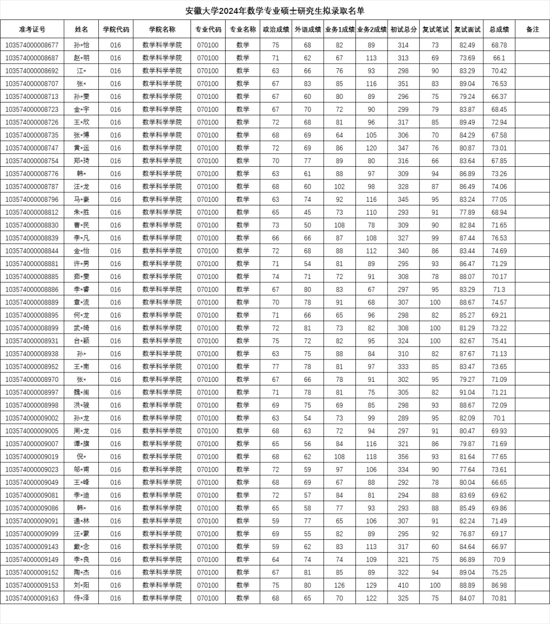 安徽大学2024数学专业招生简析