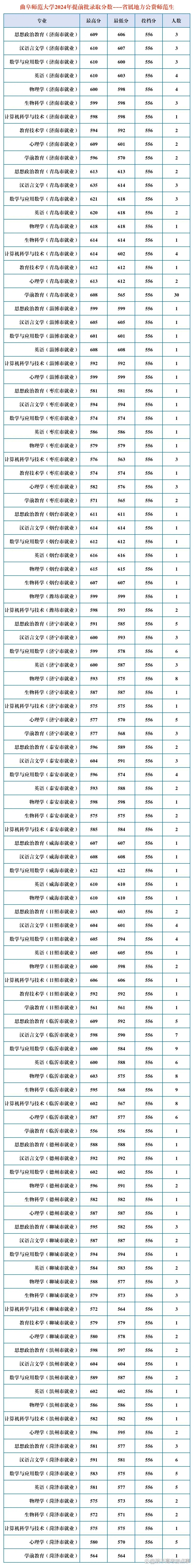 山东省2024年公费师范生录取数据分析