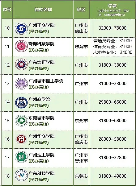 广东民办大学学费汇总！真的能读公办读公办