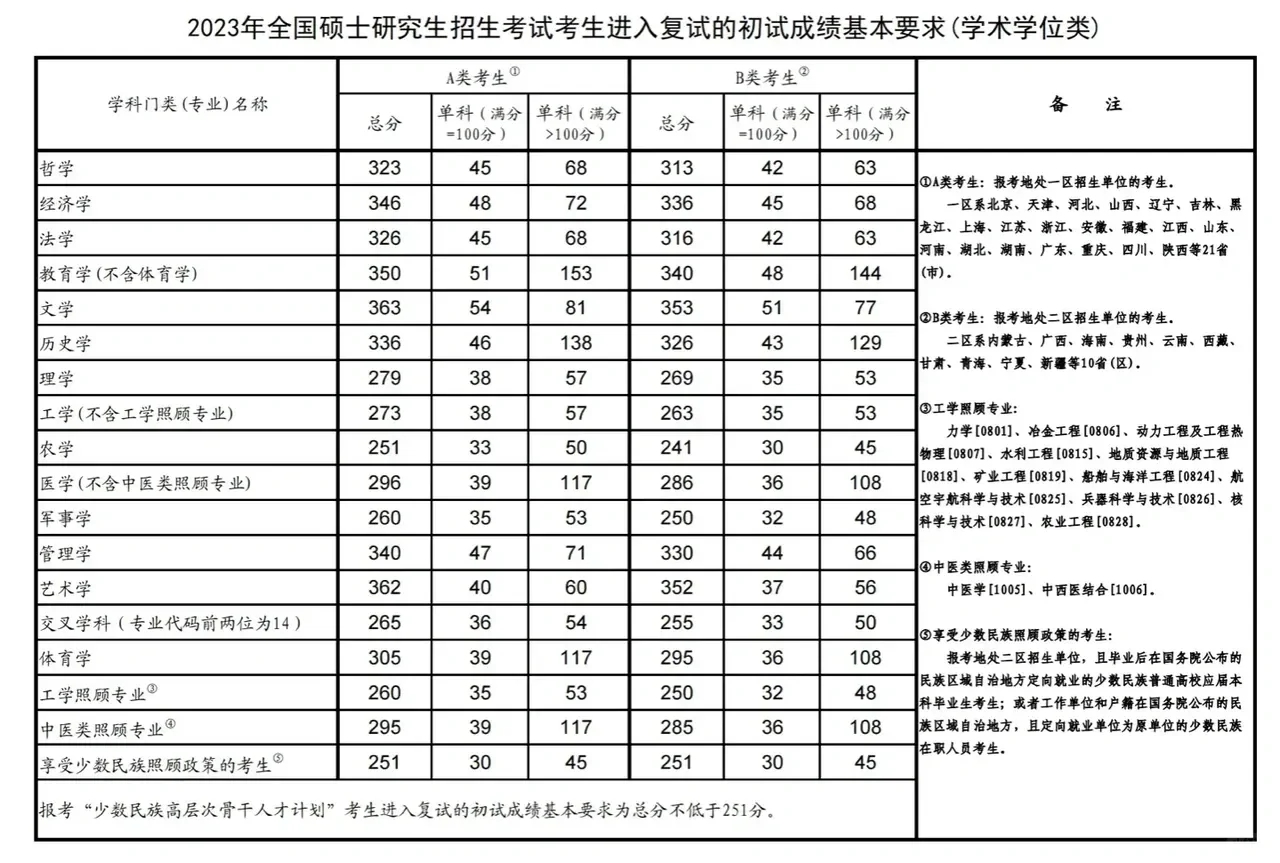 考研多少分才算高分？