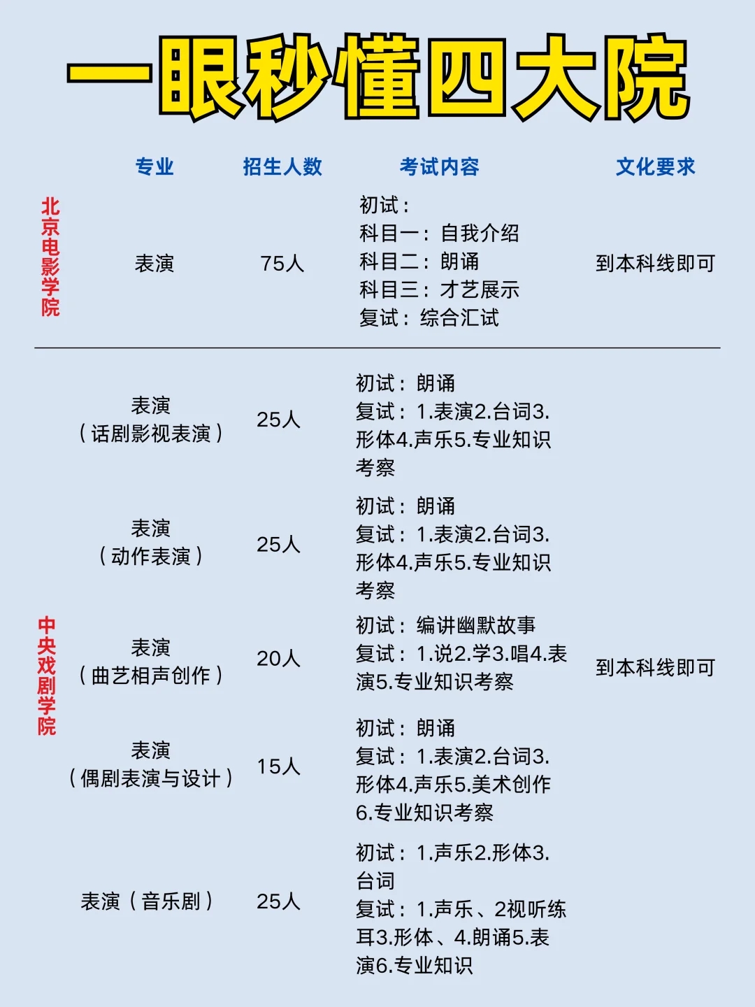 超全啦！终于把表演四大院说清楚了