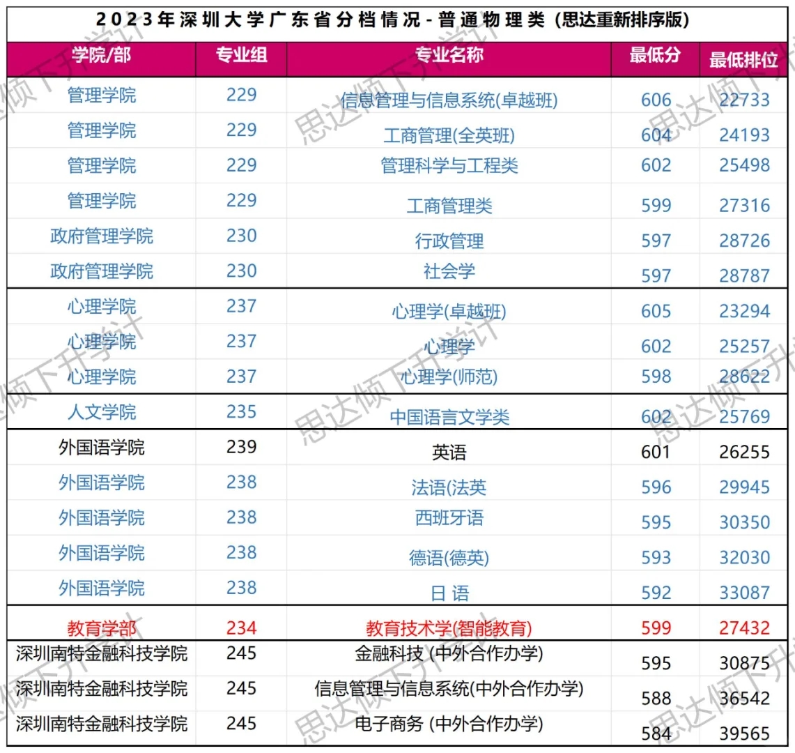 深圳大学2023年专业分情况（理科）