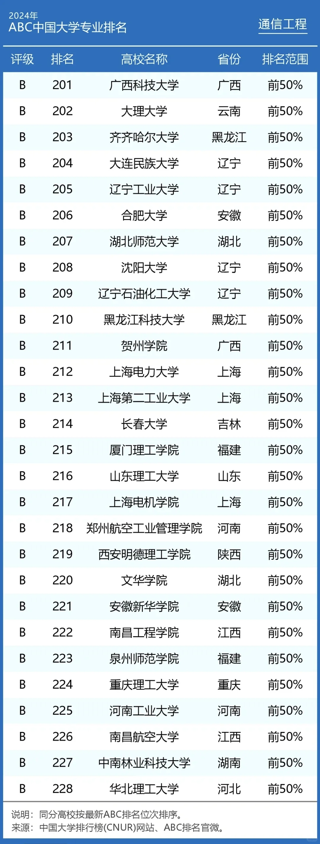 2024年通信工程专业大学排名及评级结果！