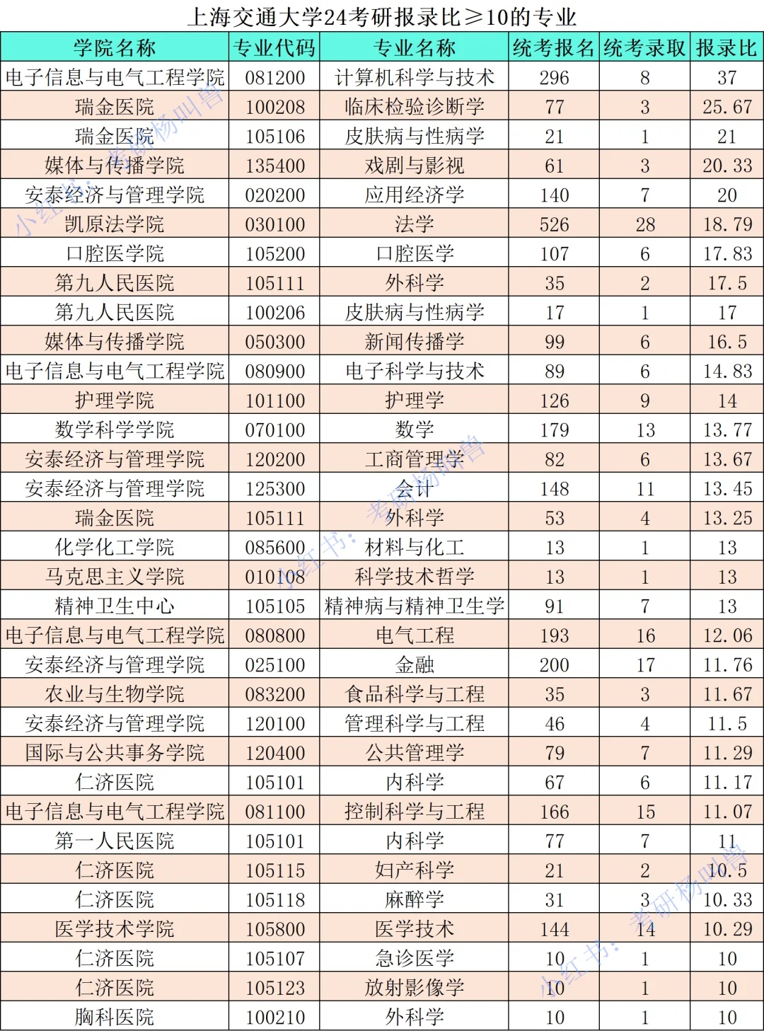 考研报录比丨上海交通大学最新报考情况❗