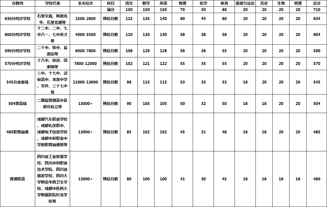 在成都，要考上高中，各科大概要考多少分？