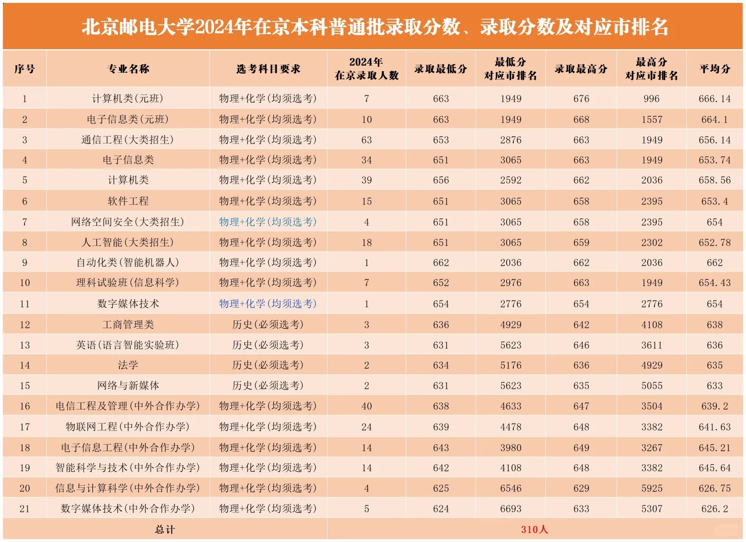 在北京想考北邮很轻松？北邮录取数据一览