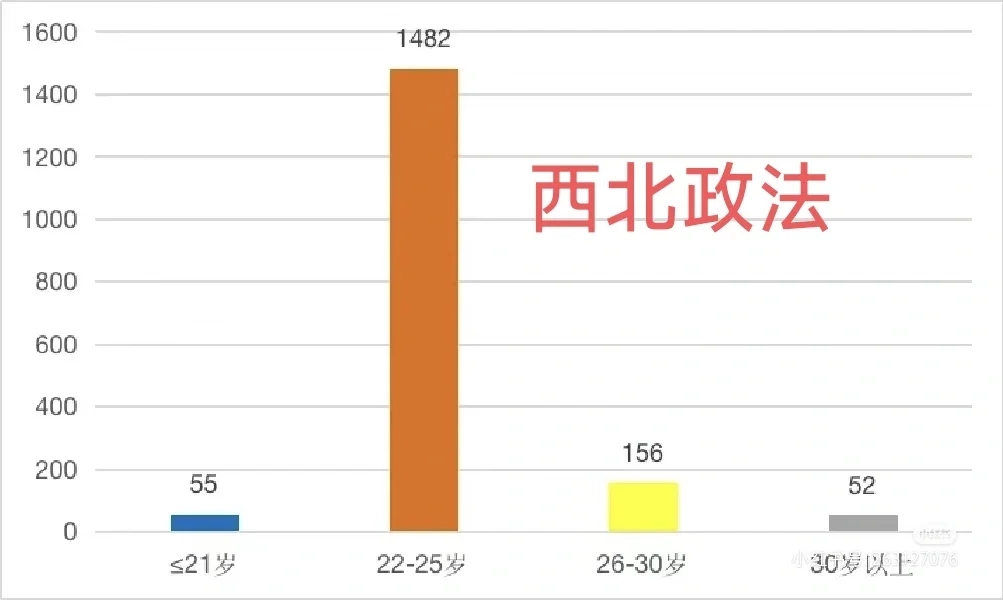 减压: 读研的平均年龄 大龄不是原罪