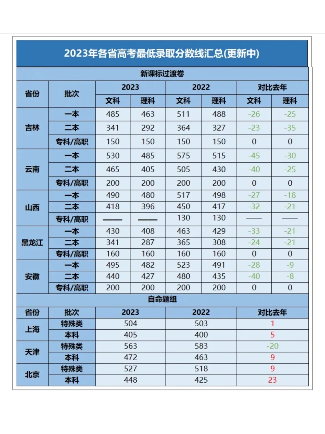 🌈23年各省高考分数线汇总✅✅✅