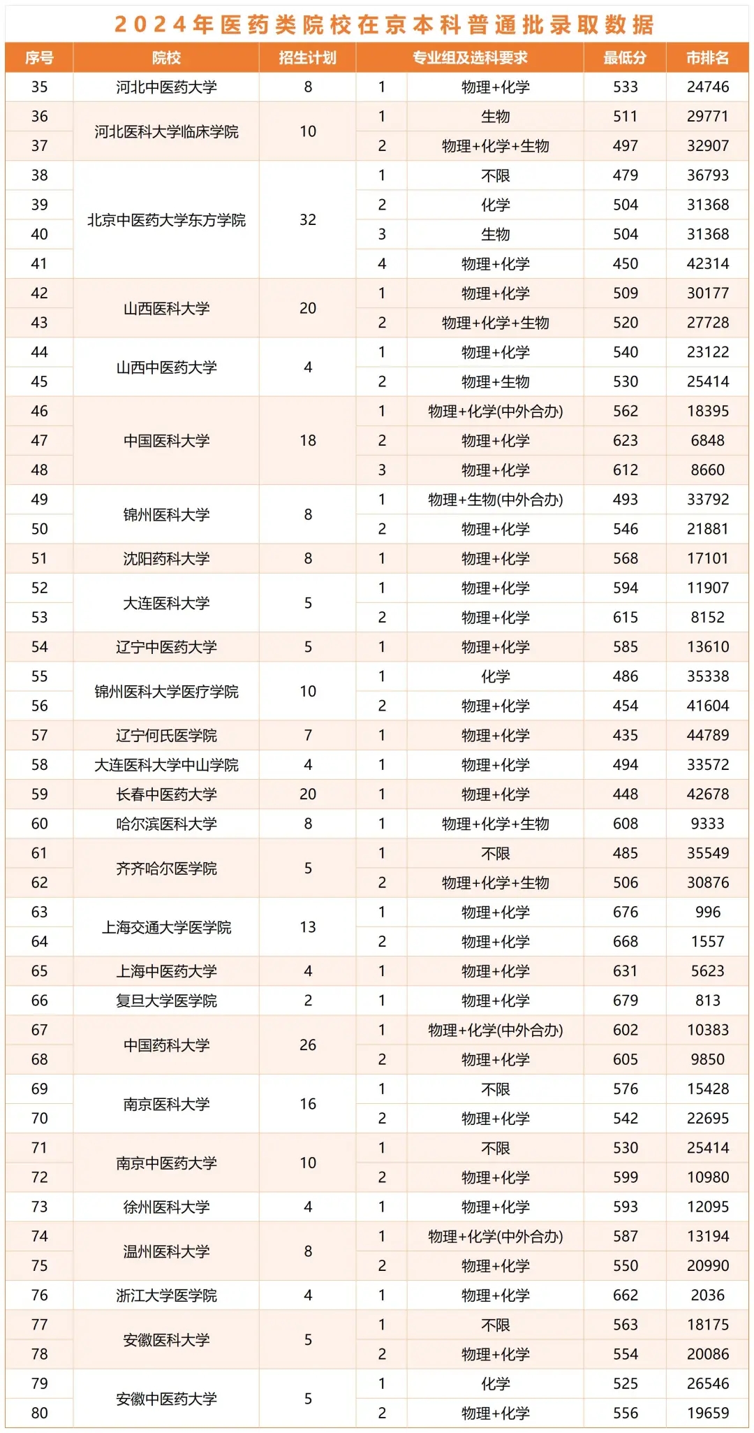 北京孩子考多少分能学医？