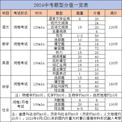 2024浙江中考题型与分值出来了