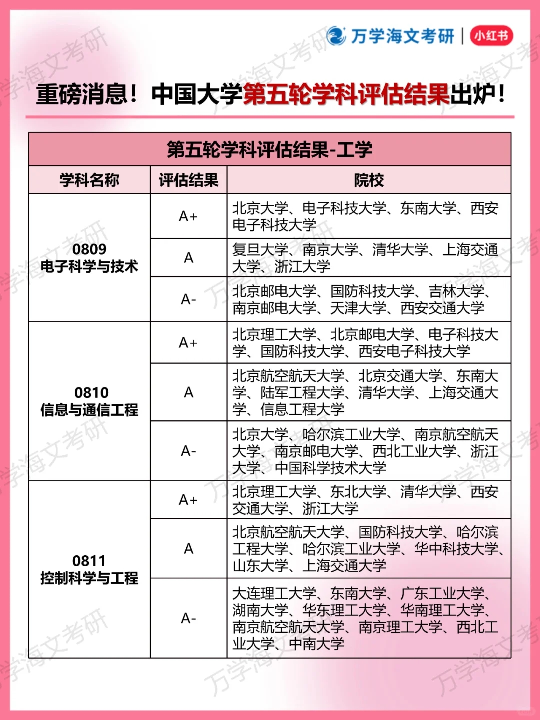 重磅！中国大学第五轮学科评估结果出炉！