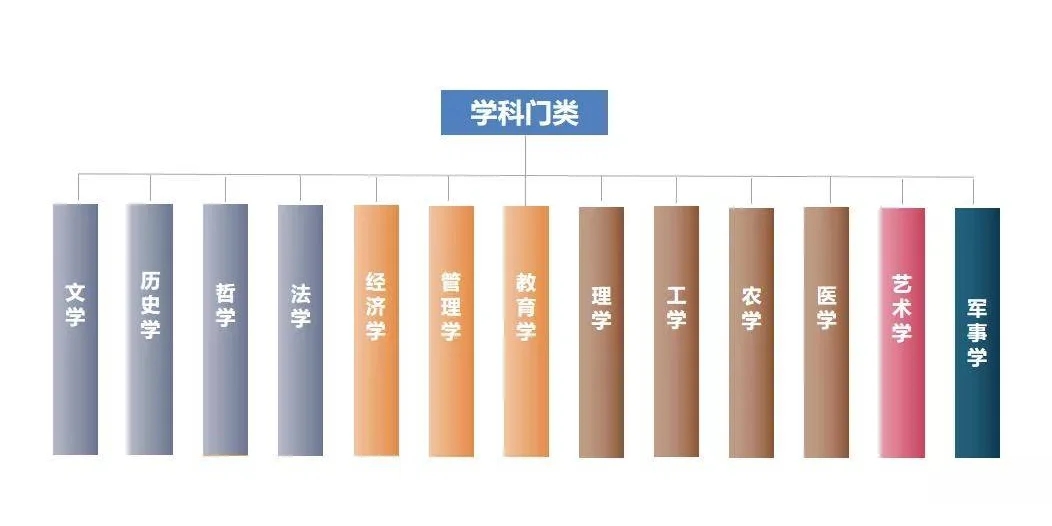 14个学科专业分类，志愿填报前一定要看！