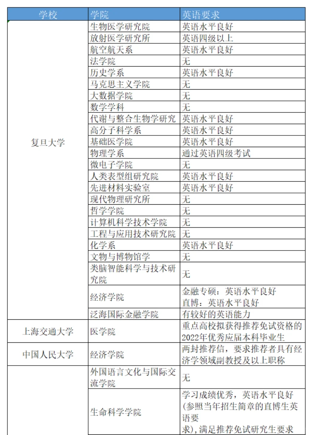 六级没过别慌，这些985预推免六级无要求