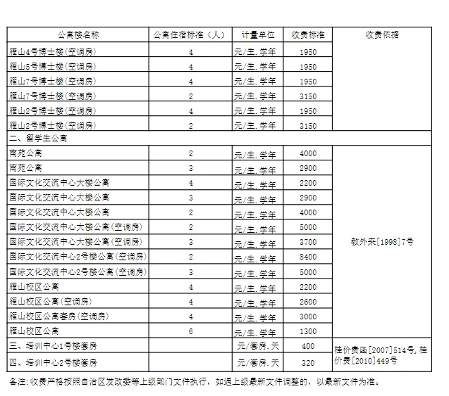 广西师范大学 | 本科新生学费