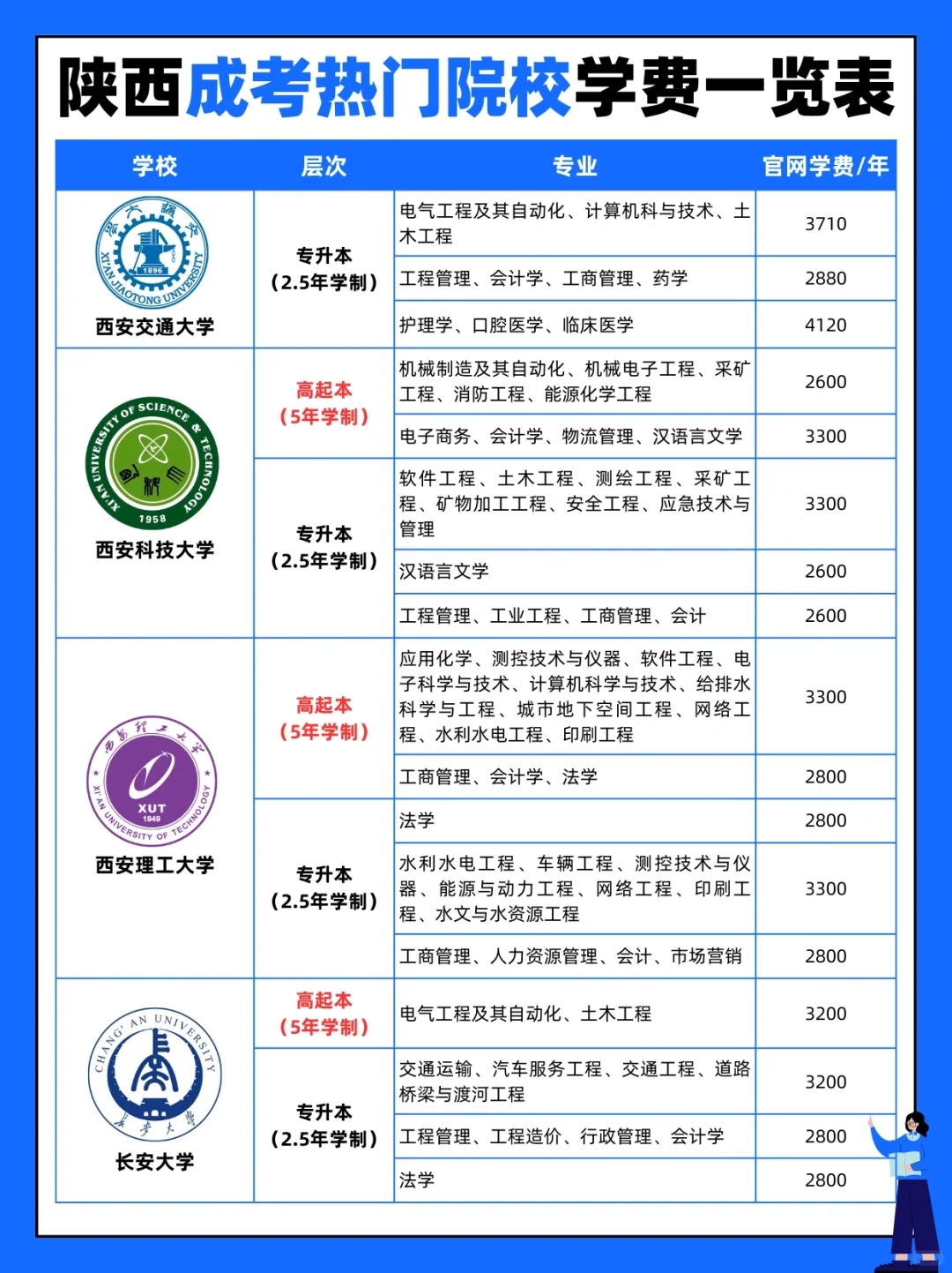 吐血整理‼️陕西成考热门院校学费一览表