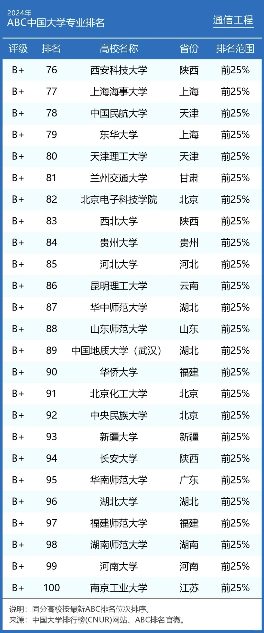 2024年通信工程专业大学排名及评级结果！