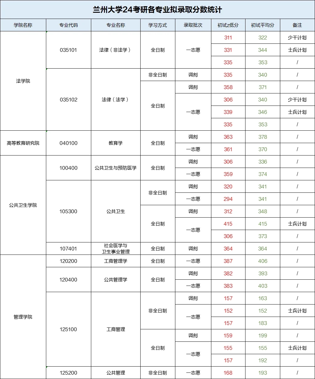 兰州大学24考研各专业拟录取蕞低分/平均分