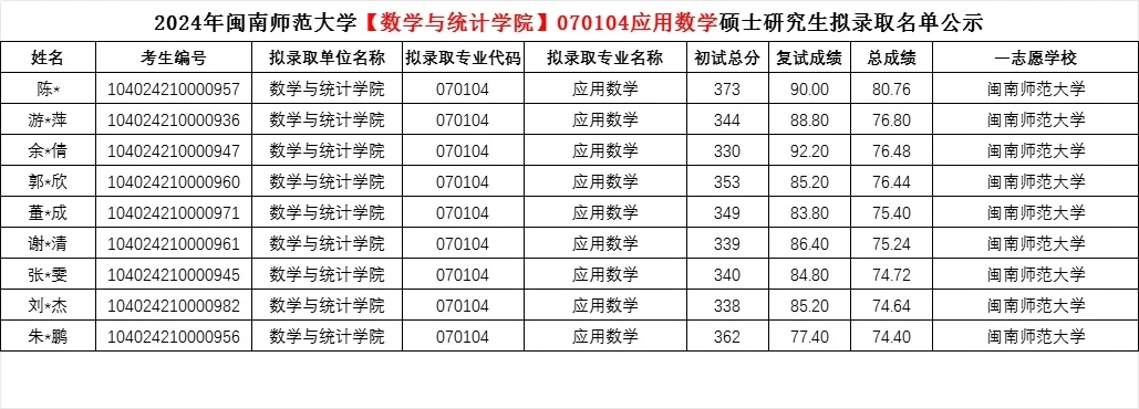 闽南师范大学2024数学专业考研招生简析