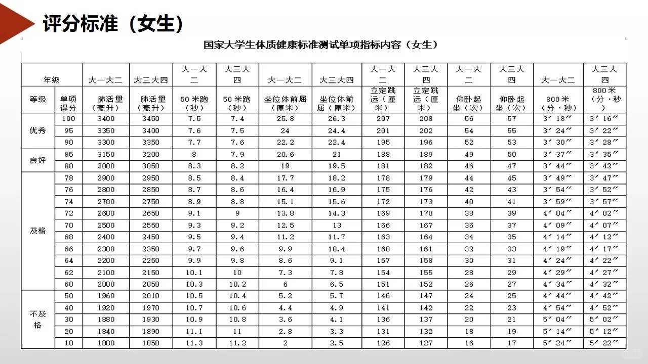 大学生体测 | 评分标准、测试规范（收藏）