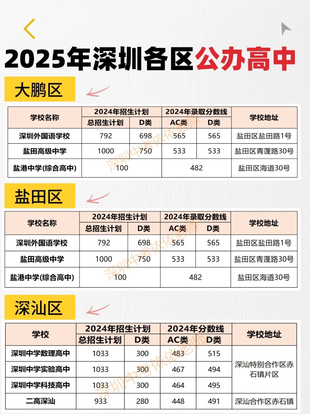 92所公办高中分别分布在哪些区⁉️