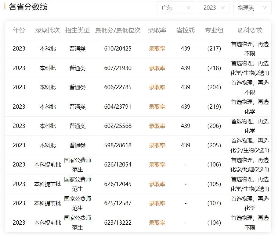 高考多少分可以考上西南大学？