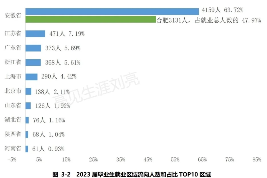 安徽大学2023就业质量报告