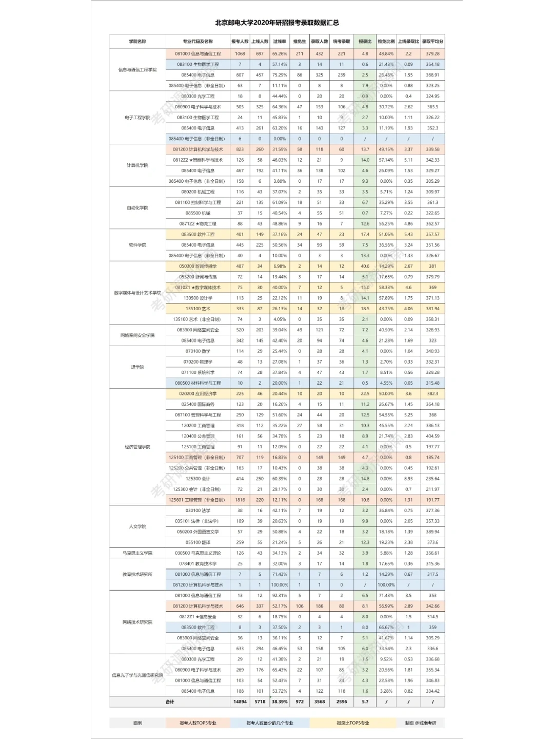 北京邮电大学2020年研招报考录取数据