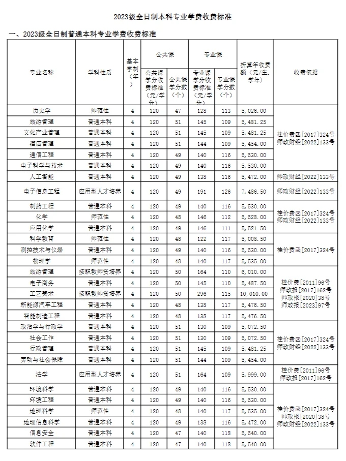 广西师范大学 | 本科新生学费