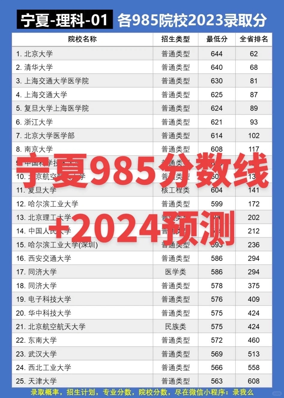 收藏！各985院校在宁夏分数线+2024年预测